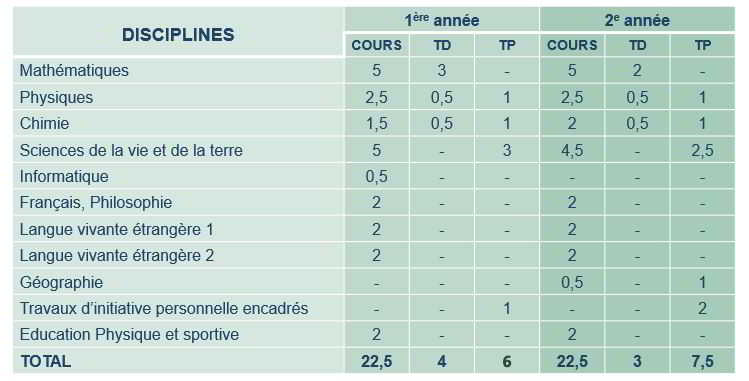 Tableau matieres prepa BCPST externat chavagnes nantes