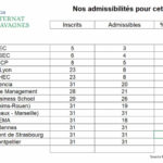 Les admissibilités des Prépas ECG pour cette année 2022