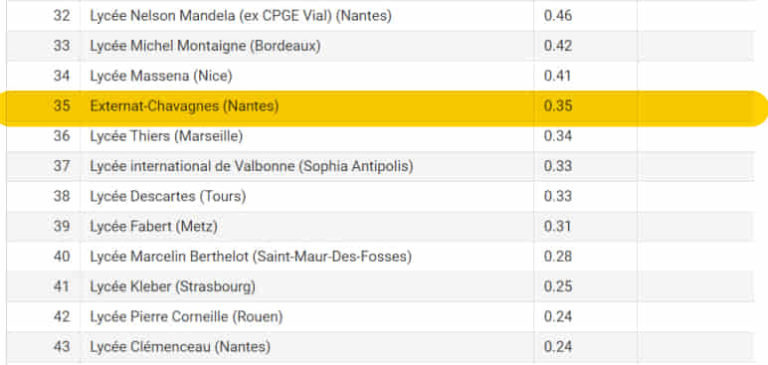 Lire la suite à propos de l’article Classement MAJOR PREPA Classe Préparatoire ECG